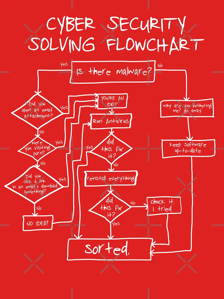 Cybersecurity Solving Flowchart Funny Classic T-Shirt